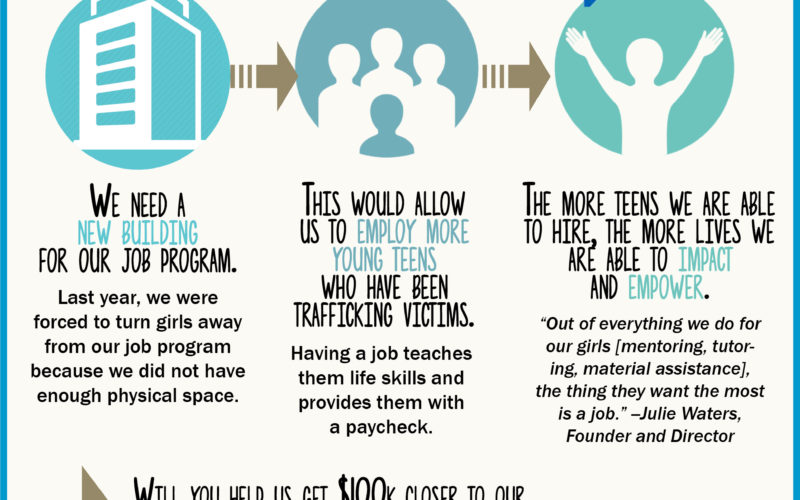 Help us raise $100,000 by Dec. 31 and provide jobs to trafficked teens!